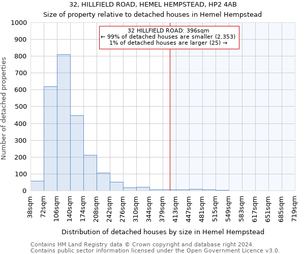 32, HILLFIELD ROAD, HEMEL HEMPSTEAD, HP2 4AB: Size of property relative to detached houses in Hemel Hempstead