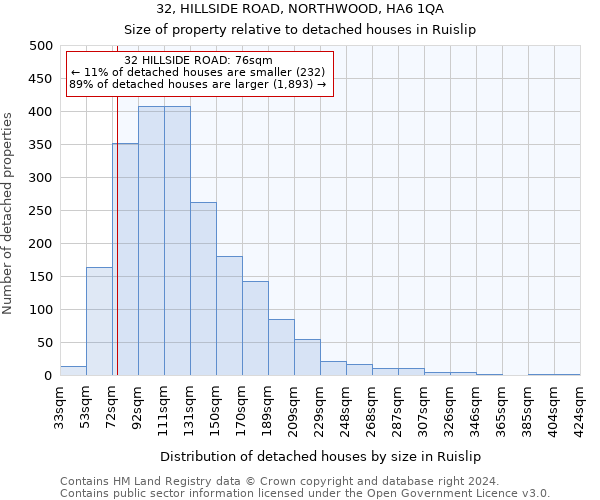 32, HILLSIDE ROAD, NORTHWOOD, HA6 1QA: Size of property relative to detached houses in Ruislip