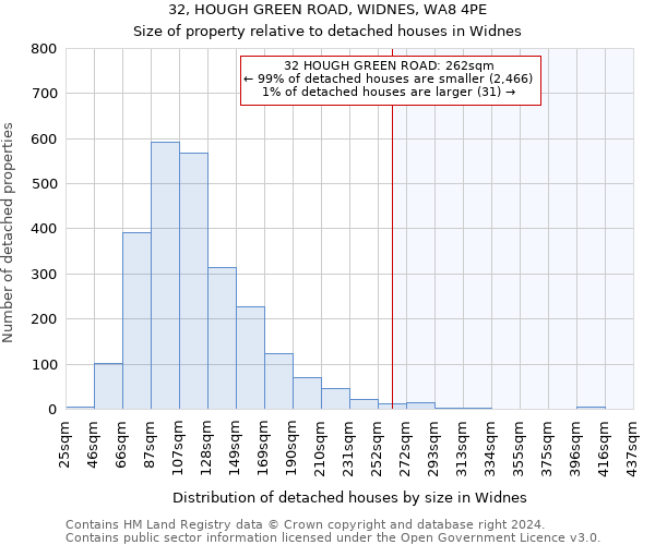 32, HOUGH GREEN ROAD, WIDNES, WA8 4PE: Size of property relative to detached houses in Widnes