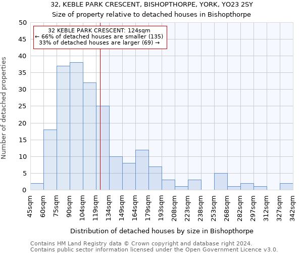 32, KEBLE PARK CRESCENT, BISHOPTHORPE, YORK, YO23 2SY: Size of property relative to detached houses in Bishopthorpe
