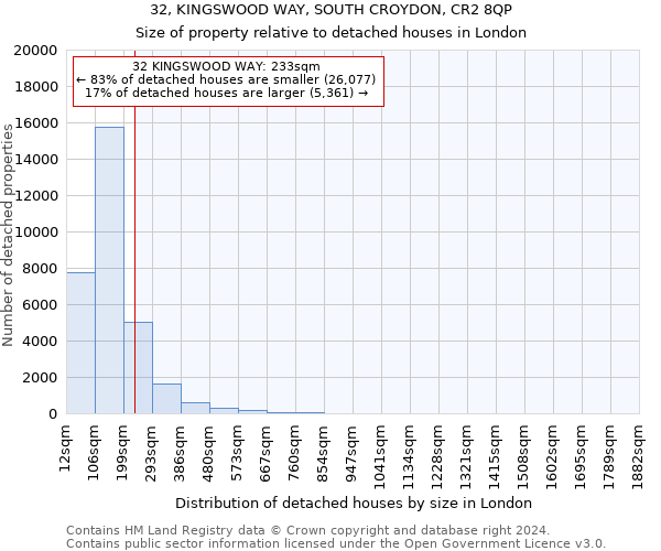 32, KINGSWOOD WAY, SOUTH CROYDON, CR2 8QP: Size of property relative to detached houses in London
