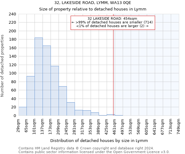 32, LAKESIDE ROAD, LYMM, WA13 0QE: Size of property relative to detached houses in Lymm