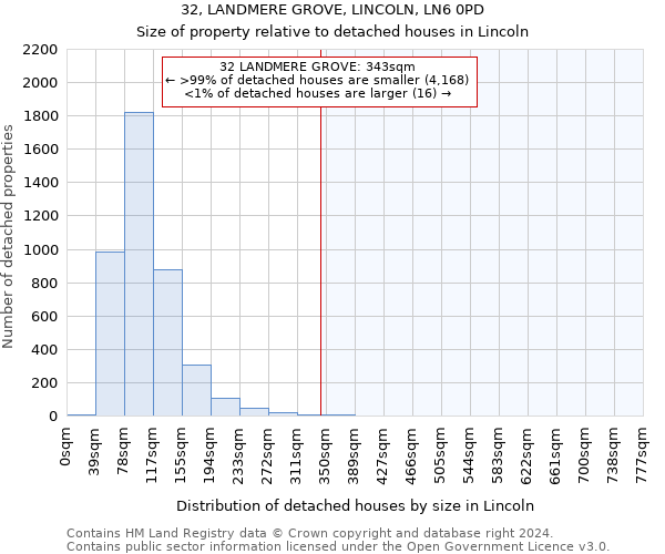 32, LANDMERE GROVE, LINCOLN, LN6 0PD: Size of property relative to detached houses in Lincoln