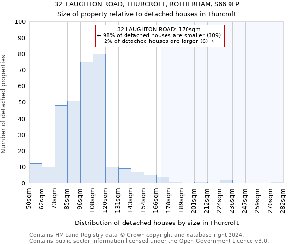 32, LAUGHTON ROAD, THURCROFT, ROTHERHAM, S66 9LP: Size of property relative to detached houses in Thurcroft