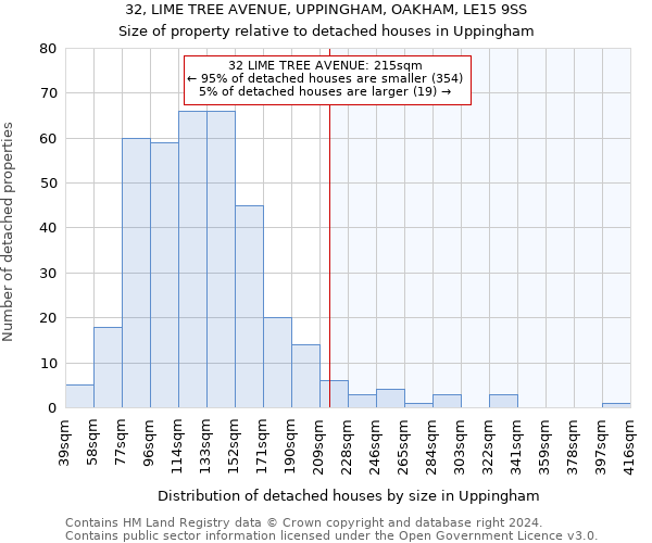 32, LIME TREE AVENUE, UPPINGHAM, OAKHAM, LE15 9SS: Size of property relative to detached houses in Uppingham