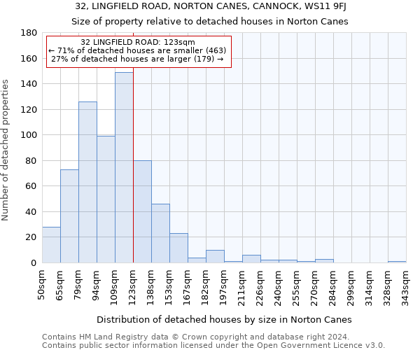 32, LINGFIELD ROAD, NORTON CANES, CANNOCK, WS11 9FJ: Size of property relative to detached houses in Norton Canes