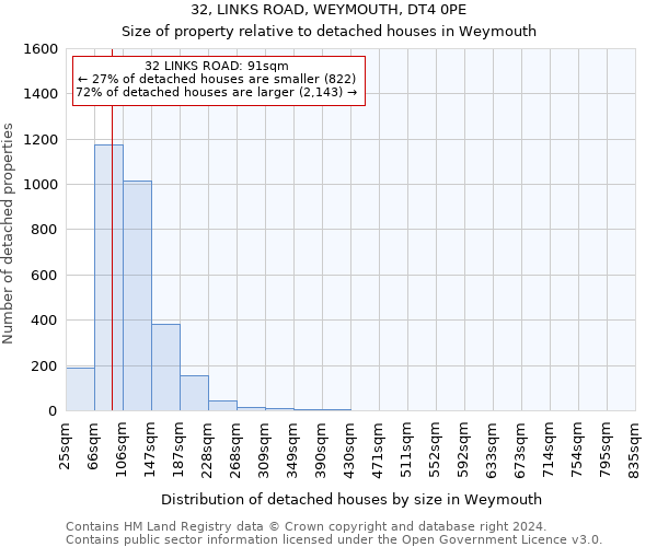 32, LINKS ROAD, WEYMOUTH, DT4 0PE: Size of property relative to detached houses in Weymouth