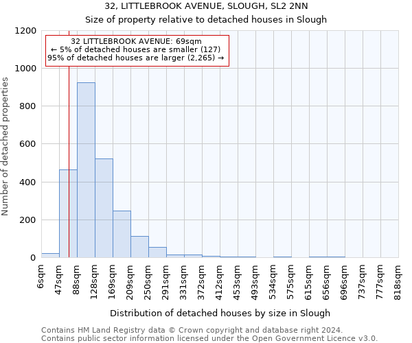 32, LITTLEBROOK AVENUE, SLOUGH, SL2 2NN: Size of property relative to detached houses in Slough
