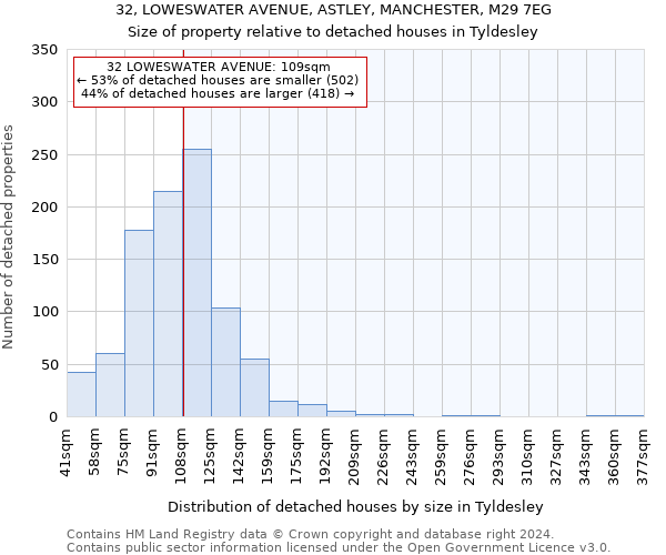 32, LOWESWATER AVENUE, ASTLEY, MANCHESTER, M29 7EG: Size of property relative to detached houses in Tyldesley