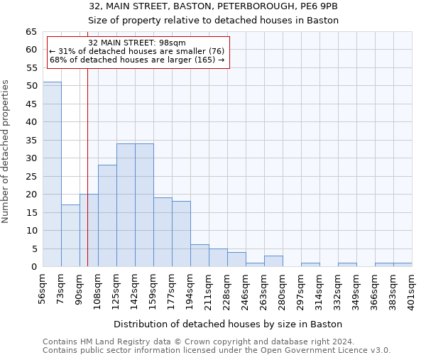 32, MAIN STREET, BASTON, PETERBOROUGH, PE6 9PB: Size of property relative to detached houses in Baston