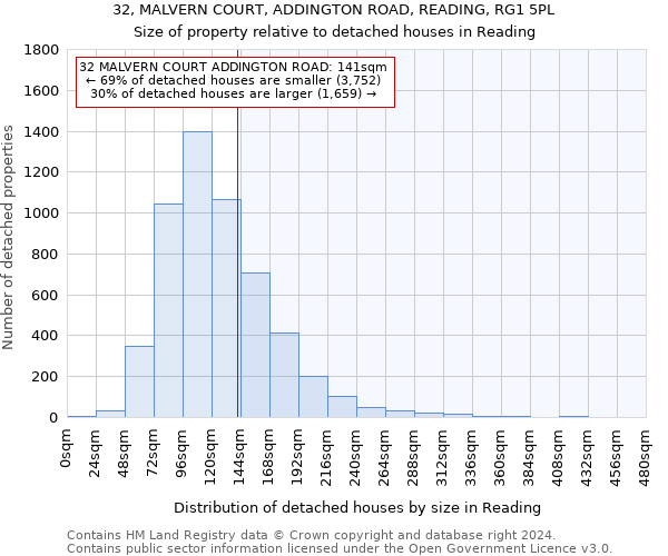 32, MALVERN COURT, ADDINGTON ROAD, READING, RG1 5PL: Size of property relative to detached houses in Reading