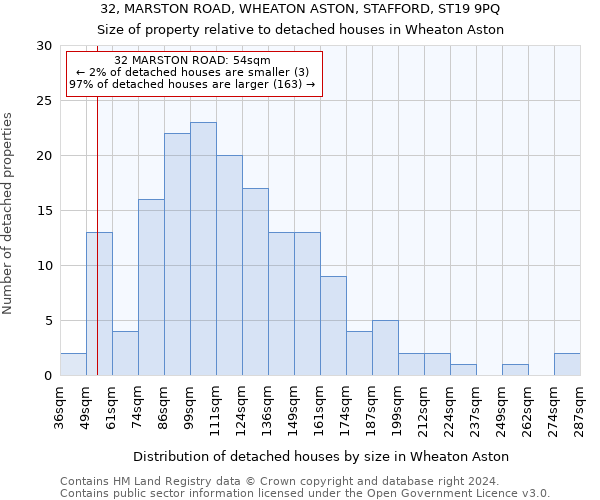 32, MARSTON ROAD, WHEATON ASTON, STAFFORD, ST19 9PQ: Size of property relative to detached houses in Wheaton Aston