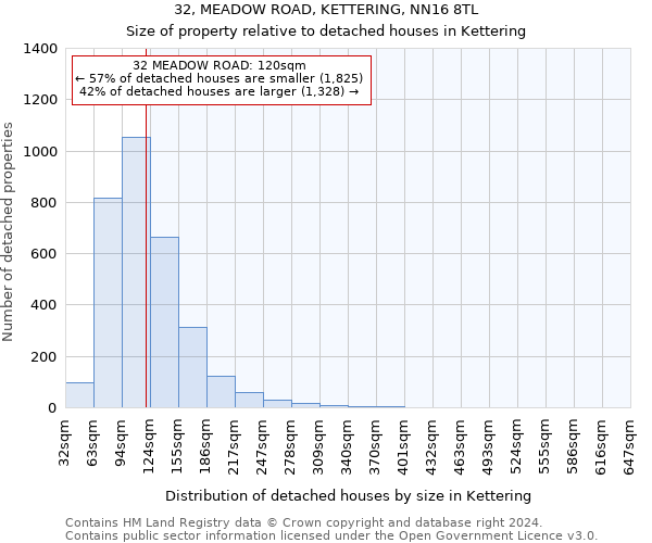 32, MEADOW ROAD, KETTERING, NN16 8TL: Size of property relative to detached houses in Kettering