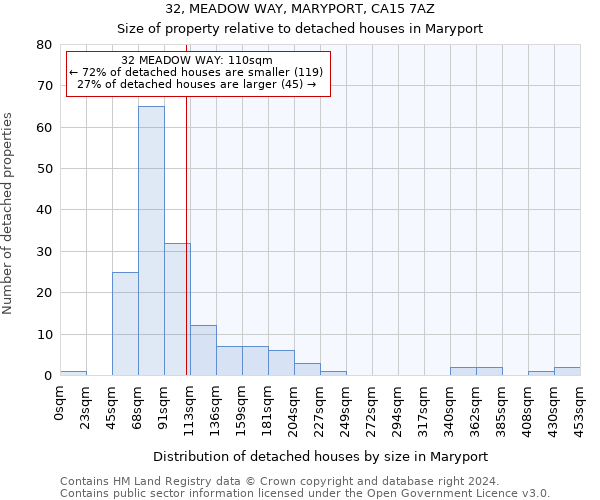 32, MEADOW WAY, MARYPORT, CA15 7AZ: Size of property relative to detached houses in Maryport