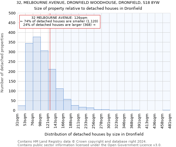 32, MELBOURNE AVENUE, DRONFIELD WOODHOUSE, DRONFIELD, S18 8YW: Size of property relative to detached houses in Dronfield