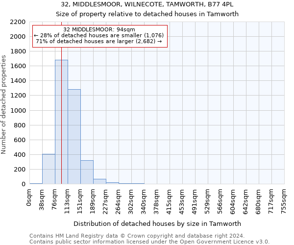 32, MIDDLESMOOR, WILNECOTE, TAMWORTH, B77 4PL: Size of property relative to detached houses in Tamworth