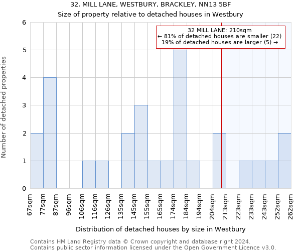 32, MILL LANE, WESTBURY, BRACKLEY, NN13 5BF: Size of property relative to detached houses in Westbury