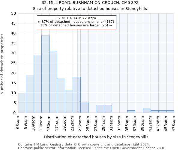 32, MILL ROAD, BURNHAM-ON-CROUCH, CM0 8PZ: Size of property relative to detached houses in Stoneyhills