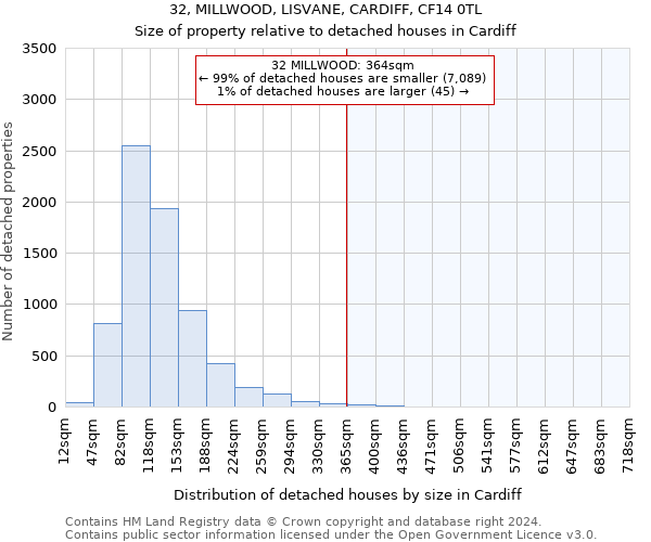 32, MILLWOOD, LISVANE, CARDIFF, CF14 0TL: Size of property relative to detached houses in Cardiff