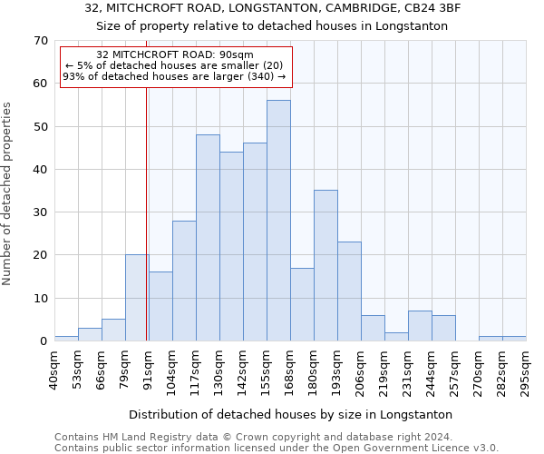 32, MITCHCROFT ROAD, LONGSTANTON, CAMBRIDGE, CB24 3BF: Size of property relative to detached houses in Longstanton