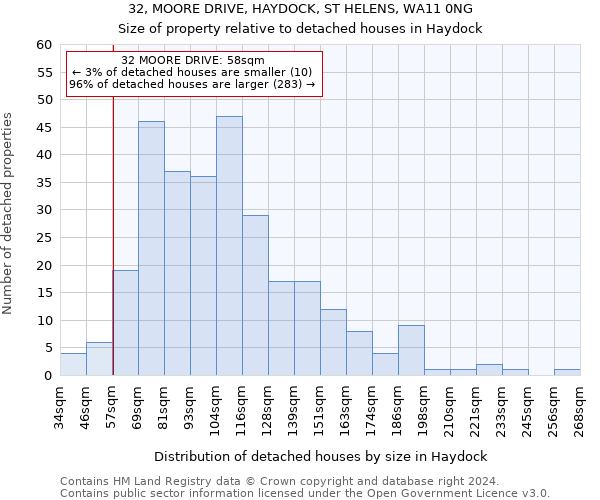 32, MOORE DRIVE, HAYDOCK, ST HELENS, WA11 0NG: Size of property relative to detached houses in Haydock