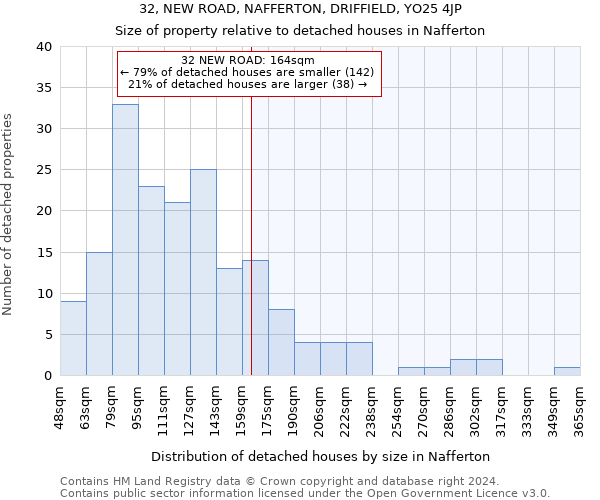 32, NEW ROAD, NAFFERTON, DRIFFIELD, YO25 4JP: Size of property relative to detached houses in Nafferton
