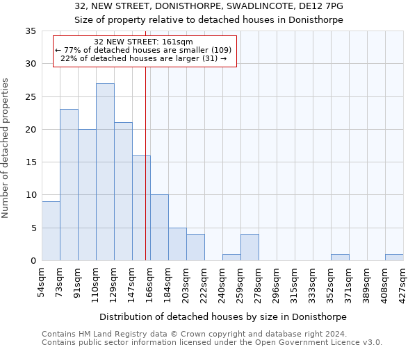 32, NEW STREET, DONISTHORPE, SWADLINCOTE, DE12 7PG: Size of property relative to detached houses in Donisthorpe