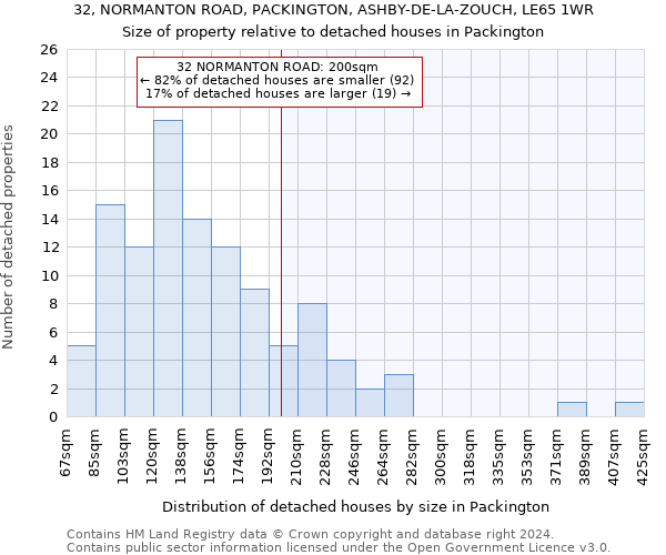32, NORMANTON ROAD, PACKINGTON, ASHBY-DE-LA-ZOUCH, LE65 1WR: Size of property relative to detached houses in Packington