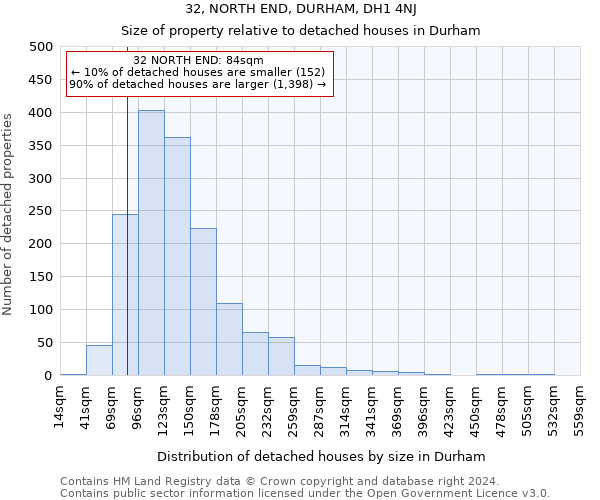32, NORTH END, DURHAM, DH1 4NJ: Size of property relative to detached houses in Durham