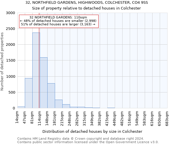 32, NORTHFIELD GARDENS, HIGHWOODS, COLCHESTER, CO4 9SS: Size of property relative to detached houses in Colchester