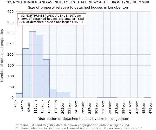 32, NORTHUMBERLAND AVENUE, FOREST HALL, NEWCASTLE UPON TYNE, NE12 9NR: Size of property relative to detached houses in Longbenton