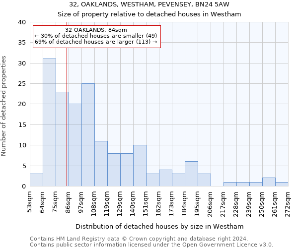 32, OAKLANDS, WESTHAM, PEVENSEY, BN24 5AW: Size of property relative to detached houses in Westham