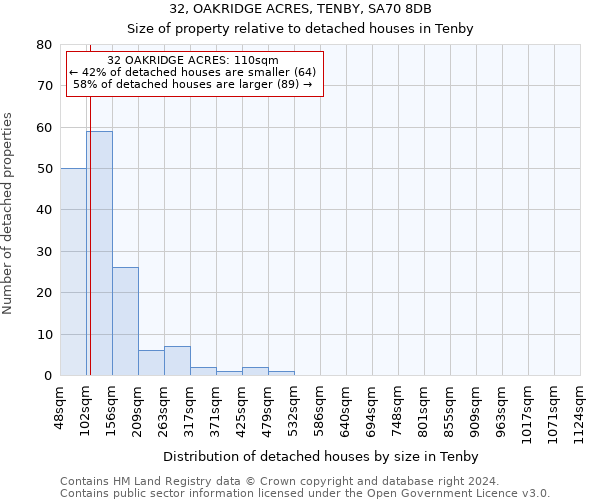 32, OAKRIDGE ACRES, TENBY, SA70 8DB: Size of property relative to detached houses in Tenby