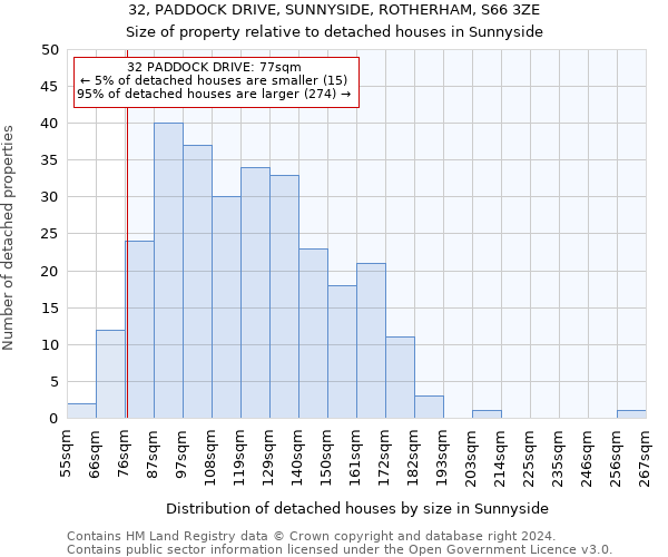32, PADDOCK DRIVE, SUNNYSIDE, ROTHERHAM, S66 3ZE: Size of property relative to detached houses in Sunnyside