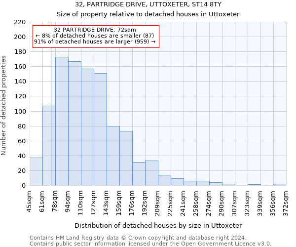 32, PARTRIDGE DRIVE, UTTOXETER, ST14 8TY: Size of property relative to detached houses in Uttoxeter