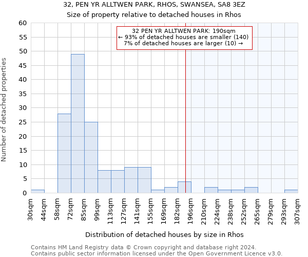 32, PEN YR ALLTWEN PARK, RHOS, SWANSEA, SA8 3EZ: Size of property relative to detached houses in Rhos