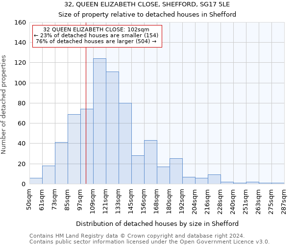 32, QUEEN ELIZABETH CLOSE, SHEFFORD, SG17 5LE: Size of property relative to detached houses in Shefford