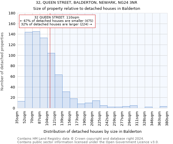 32, QUEEN STREET, BALDERTON, NEWARK, NG24 3NR: Size of property relative to detached houses in Balderton