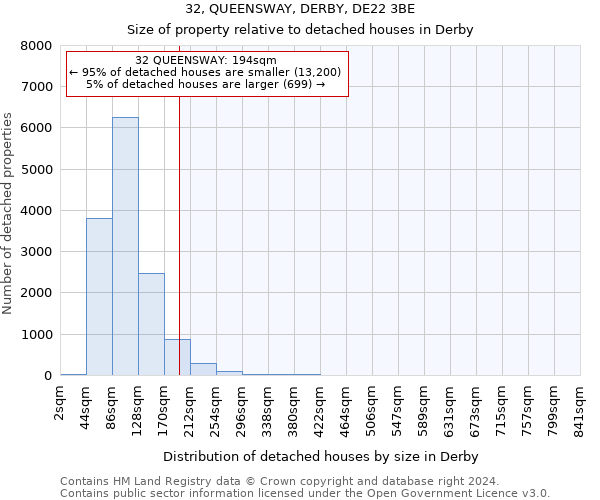 32, QUEENSWAY, DERBY, DE22 3BE: Size of property relative to detached houses in Derby
