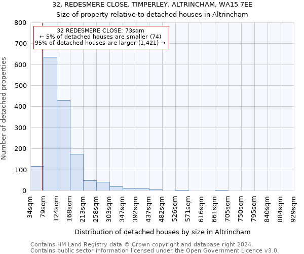 32, REDESMERE CLOSE, TIMPERLEY, ALTRINCHAM, WA15 7EE: Size of property relative to detached houses in Altrincham