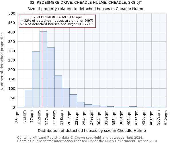 32, REDESMERE DRIVE, CHEADLE HULME, CHEADLE, SK8 5JY: Size of property relative to detached houses in Cheadle Hulme