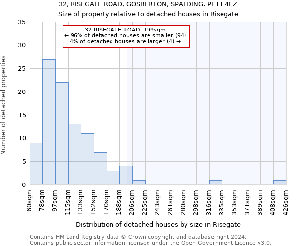 32, RISEGATE ROAD, GOSBERTON, SPALDING, PE11 4EZ: Size of property relative to detached houses in Risegate