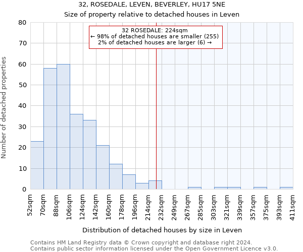 32, ROSEDALE, LEVEN, BEVERLEY, HU17 5NE: Size of property relative to detached houses in Leven