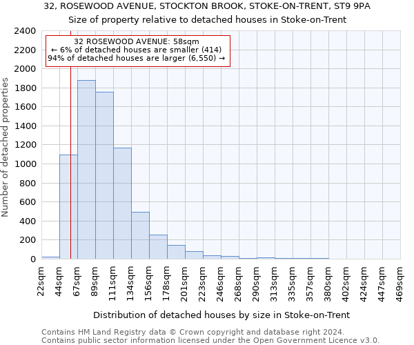 32, ROSEWOOD AVENUE, STOCKTON BROOK, STOKE-ON-TRENT, ST9 9PA: Size of property relative to detached houses in Stoke-on-Trent