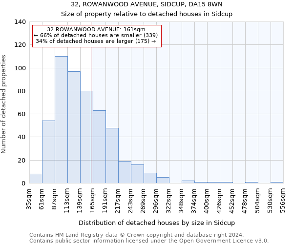 32, ROWANWOOD AVENUE, SIDCUP, DA15 8WN: Size of property relative to detached houses in Sidcup