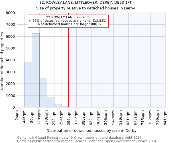 32, ROWLEY LANE, LITTLEOVER, DERBY, DE23 1FT: Size of property relative to detached houses in Derby