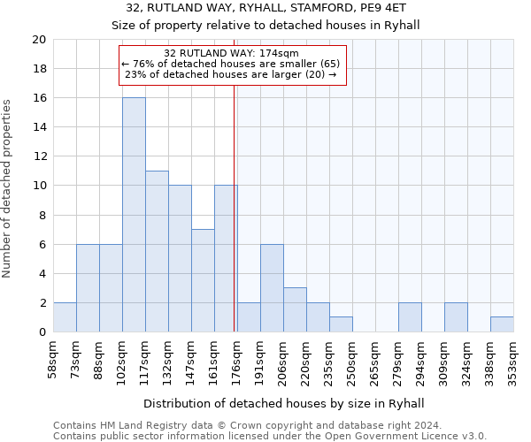32, RUTLAND WAY, RYHALL, STAMFORD, PE9 4ET: Size of property relative to detached houses in Ryhall