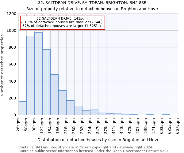 32, SALTDEAN DRIVE, SALTDEAN, BRIGHTON, BN2 8SB: Size of property relative to detached houses in Brighton and Hove