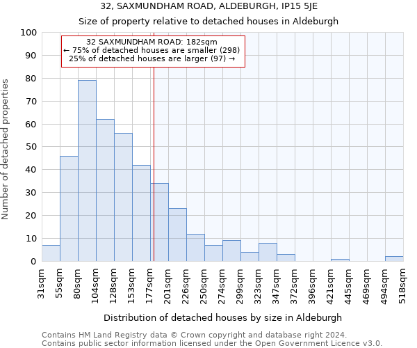 32, SAXMUNDHAM ROAD, ALDEBURGH, IP15 5JE: Size of property relative to detached houses in Aldeburgh