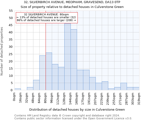32, SILVERBIRCH AVENUE, MEOPHAM, GRAVESEND, DA13 0TP: Size of property relative to detached houses in Culverstone Green